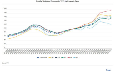 CRE Is Trying to Recover—But the Road Ahead Just Got Bumpier