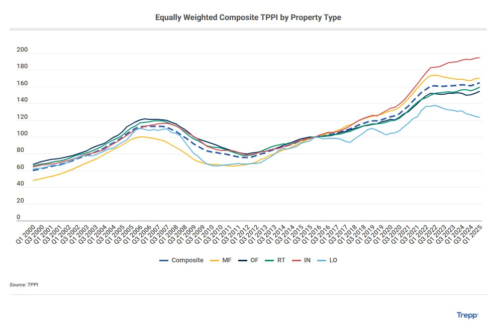 CRE Is Trying to Recover—But the Road Ahead Just Got Bumpier