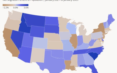 Migration Has Slowed—But the Smart Money Is Still Moving
