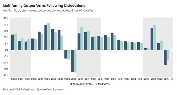 Multifamily’s Quiet Comeback: What Q1 2025 Tells Us About Where the Smart Money’s Headed