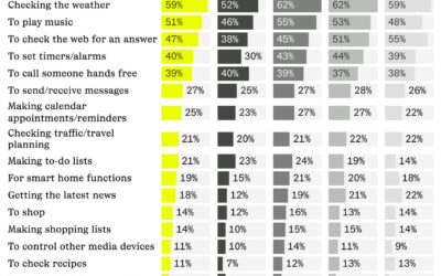 Smart Assistants, Same Old Story — Where AI Fits In