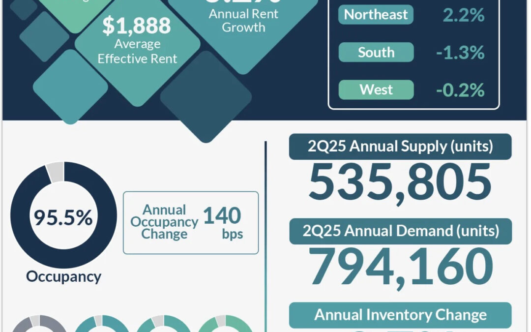 Rent Growth Slows—But Don’t Mistake It for Weakness