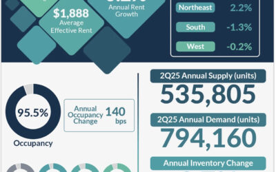 Rent Growth Slows—But Don’t Mistake It for Weakness