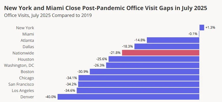 Return-to-Office Momentum: Why NYC and Miami Are Leading the Way