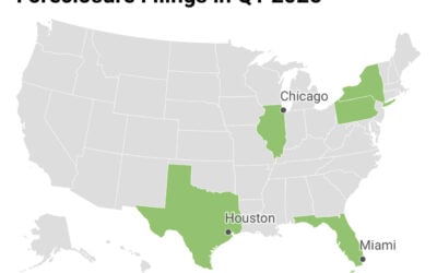 Foreclosures Are Rising—Here’s What That Means for the Housing Market and Real Estate Investors