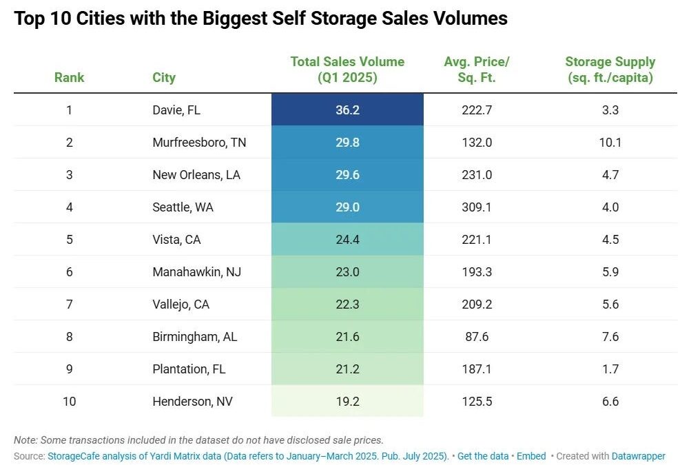 📦 Self-Storage Is Having a Moment: $855M in Sales and Rising