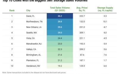 📦 Self-Storage Is Having a Moment: $855M in Sales and Rising