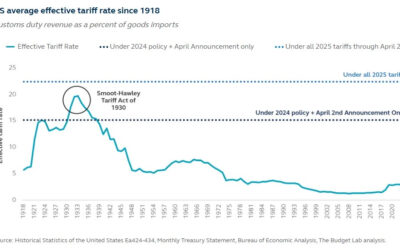 Rents Hold, Tariffs Spike, and the Return of Trade Theater