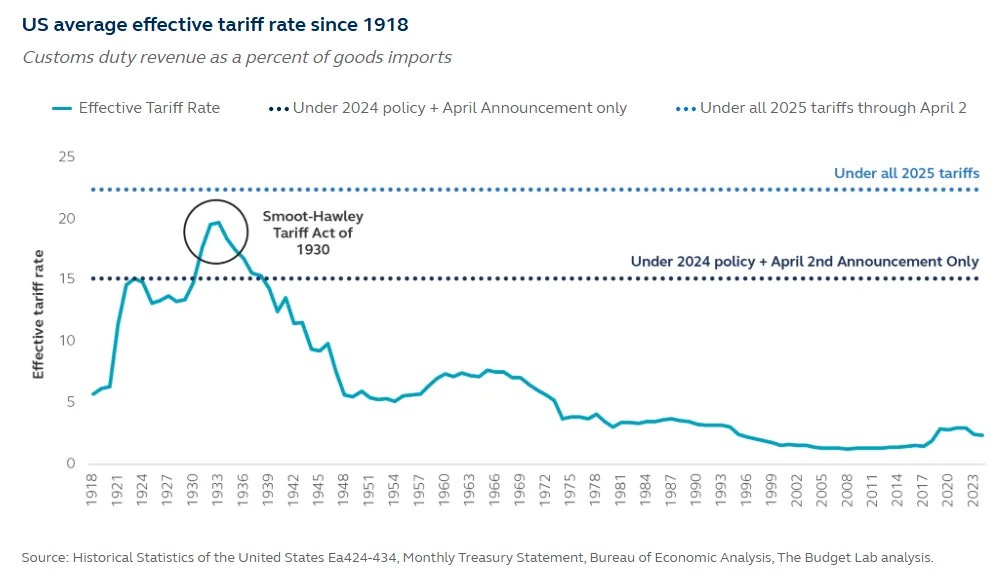 Rents Hold, Tariffs Spike, and the Return of Trade Theater