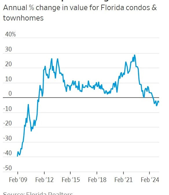 Florida’s Condo Collapse: The Canary in the Coal Mine for a Market on the Brink
