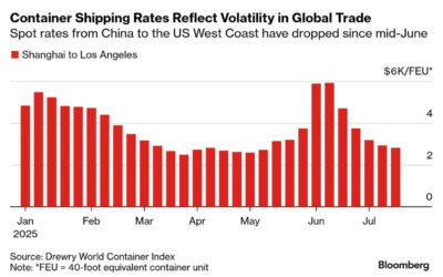 📦 Trade Volumes Shrink, Deficits Explode: A Tough Day for America’s Economic Outlook