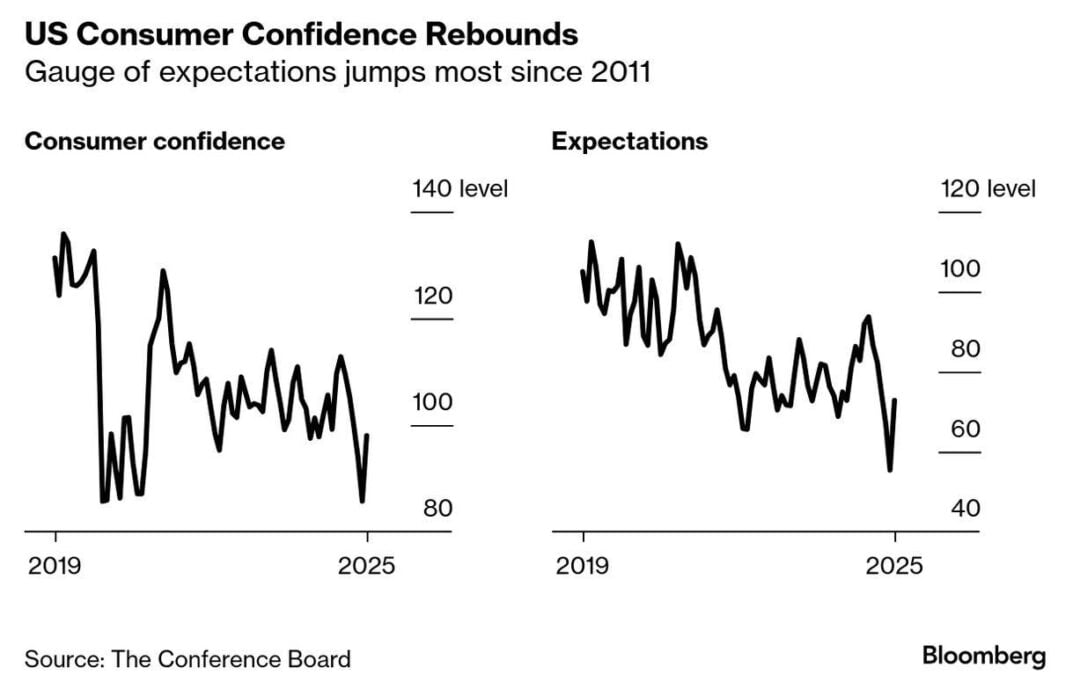 Confidence Restored: What a Surging Consumer Mood Means for Real Estate Capital Flows